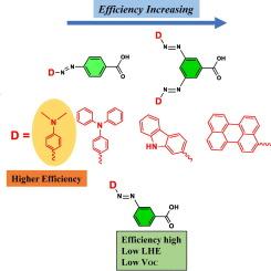 Can dual donor with an azo group as a π-spacer enhance the dye-sensitized solar cell performance?
