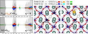 Influence of lithium doping on oxygen vacancy formation in YCrO3 Perovskite
