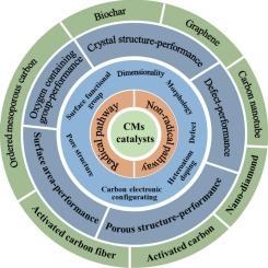 Advances and prospects of metal-free carbon materials for persulfate-based advanced oxidation processes in aquatic pollutant removal