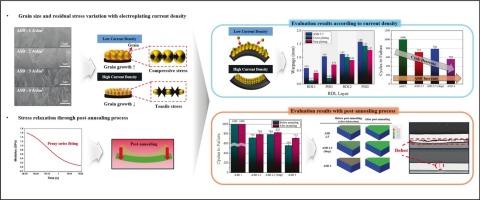 Effect of electroplating current density and post-annealing on the warpage and reliability of redistribution layer for advanced semiconductor package