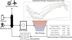Novel numerical method for simultaneous design and control optimization of seasonal thermal energy storage systems