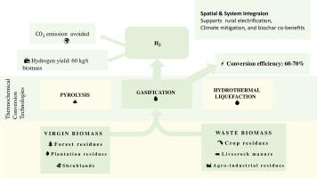 Green hydrogen production from biomass in Kenya: Geospatial feedstock assessment and decentralized energy system integration