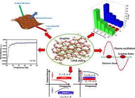 Near–zero epsilon response and variable negative permittivity of flexible PVA-graphite metacomposites for absorption dominant electromagnetic interference shielding