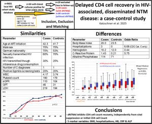 Delayed CD4 cell recovery in HIV-associated disseminated nontuberculous mycobacterial disease: A case-control study