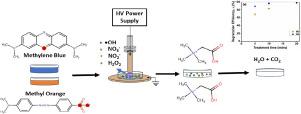 DBD plasma induced degradation of anionic and cationic dyes: An insight into the fragmentation pathway of dye degradation