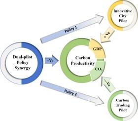 Can dual-pilot policy of innovative city and carbon trading promote carbon productivity? Empirical evidence from dual-pilot city in China