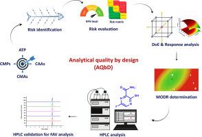 Development and validation of a novel isocratic RP-HPLC method using AQbD approach for the quantification of favipiravir