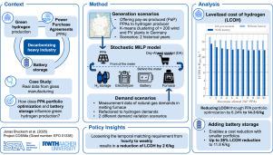 Evaluating cost and emission reduction potentials with stochastic PPA portfolio optimization for green hydrogen production in a decarbonized glassworks