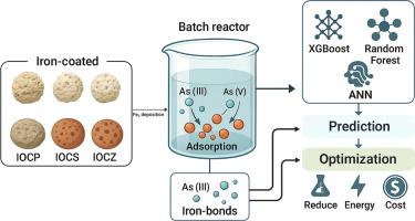 Sustainable arsenic removal using iron-oxide-coated natural minerals: Integrating adsorption, machine learning, and process optimization
