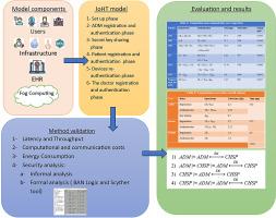 Provably lightweight and secure IoHT scheme with post-quantum cryptography and fog computing: A comprehensive scheme for healthcare system
