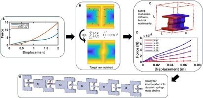 Inverse design of two-dimensional architected materials with desired uniaxial polynomial nonlinear constitutive responses aided by stiffness normalization