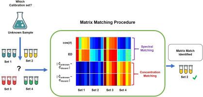 Matrix effect assessment via matrix matching strategy using multivariate curve resolution methods
