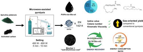 Microwave-assisted pyrolysis of Spirulina platensis with activated carbon as absorber: Product yield dynamics and fuel properties