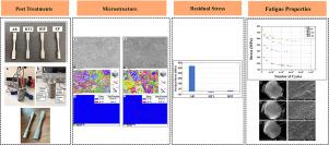 Effect of post-treatments on the microstructural and fatigue properties of Ti6Al4V-ELI alloy fabricated by laser powder bed fusion method