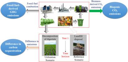 High potential of urban area originally inedible food waste for bioenergy to mitigate climate change