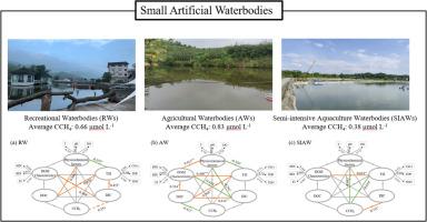 Methane concentration dynamics and association with dissolved carbon in different small artificial waterbodies: Implications for origin and emission