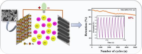 Dimensional engineering of Ni-Mn MOF composites: Unveiling the electrochemical influence of 1D MWCNT and 2D rGO for high-performance supercapacitors