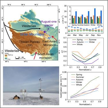 Westerly winds impact glacier energy balance and sublimation at August-one glacier in northern Tibetan Plateau