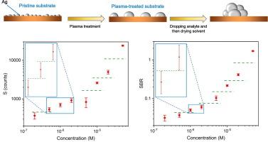 Strongly enhancing discrimination of sample concentrations via analyte-induced hot spots: Leveraging combined signal and signal-to-background ratio in SERS measurement