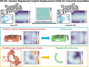 HR-IDF: Hessian-Regularized Implicit Displacement Fields for high precision industrial assembly representation
