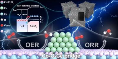 Constructing Co–O–Ce bridge in Mott-Schottky Co/CeO2 heterojunctions facilitates oxygen electrocatalysis bifunctionality for rechargeable Zn-air batteries