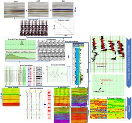 Integrated multi-attribute transform and seismic driven machine learning technique for geomechanical assessment of Cenozoic reservoirs and seal integrity for carbon storage in the Central Gulf of Mexico