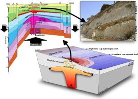 Volcano-sedimentary response to a mantle plume decay: A case study from the Eastern Mediterranean margin