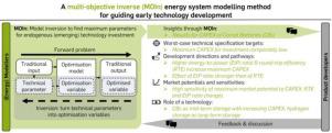 A multi-objective inverse (MOIn) energy system modelling method for guiding early technology development