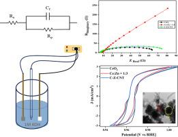 CNT-modified CeO₂-ZnO Nanohybrid for superior photocatalytic and electrocatalytic activity