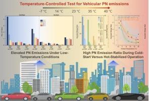 Overlooked crisis: cold temperature amplifies particle number emissions from gasoline vehicles