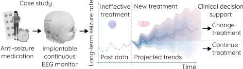 Early detection of antiseizure medication inefficacy using an implantable continuous EEG system and a personalized model: a case study