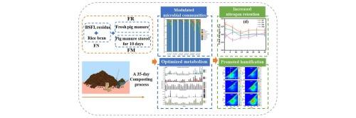 Microbial mechanisms enhancing humification and nitrogen retention during co-composting of black soldier fly frass and pig manure