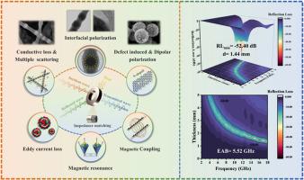 Necklace-structured FeCoNi@N-doped porous carbon nanofibers with strong magnetic coupling for high-performance microwave absorption