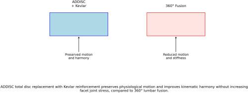 Facet joint loading after Kevlar-reinforced disc replacement vs. lumbar fusion. A cadaveric model study