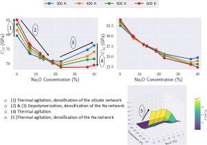 The influence of sodium oxide and temperature on the atomic structure and mechanical properties of silicate glasses: A molecular dynamics and Brillouin light scattering study