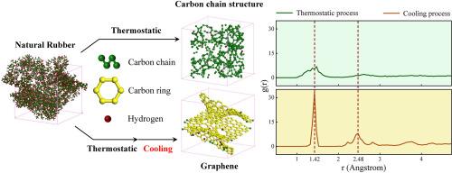 The graphene formation via flash Joule heating: The effect of cooling rate
