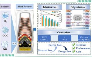 Material and exergy-driven comparative assessment of hydrogen-rich fuels injection in blast furnaces: Feasibility envelope and carbon reduction