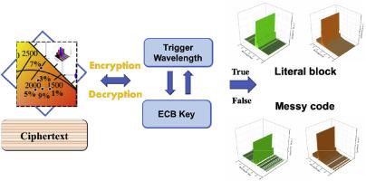 Dynamic color encryption controlled by lanthanide dual-mode luminescence emission and logistic mapping