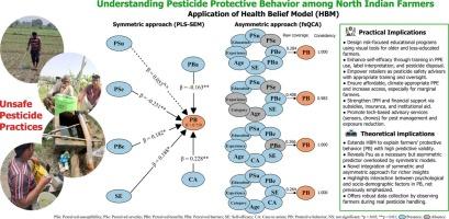 Understanding farmers' protective behavior towards pesticide use in Northern India: A health belief model approach using PLS-SEM and fsQCA