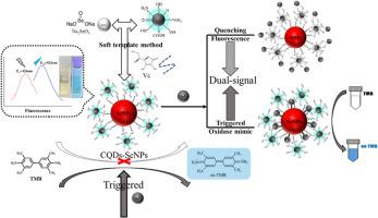 Soft-templated fabrication of multifunctional selenium nanozymes using carbon quantum dots for sensing applications