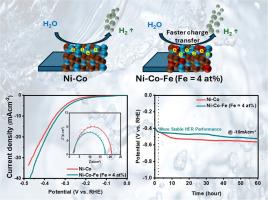 Iron tuned Ni–Co–Fe alloy films via electrodeposition for hydrogen evolution reaction