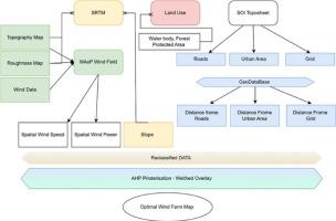MCDM GIS framework for wind energy sites suitability in Algeria's northwest