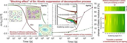 Elastic modulus engineering in β-titanium alloys: Tuning the precipitation kinetics using Sn