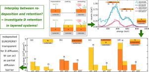 Influence of redeposited tungsten and EUROFER97 layers on deuterium retention in plasma-facing materials