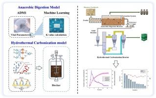 Integration of anaerobic digestion and hydrothermal carbonization towards low carbon disposal and utilization: a simulation study