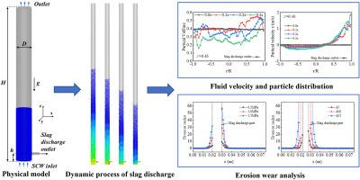 Numerical simulation study of slag discharge process driven by pressure difference in a supercritical water fluidized bed