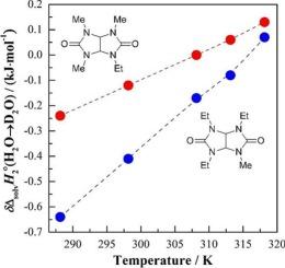 Temperature-dependent enthalpic and heat capacity effects of solution/solvation of racemic tetra-N-alkylated glycolurils in water: Influence of the solvent H/D-isotope substitution