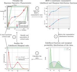 The Bayesian operating characteristic curve for feature analysis applied to urban land cover change