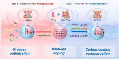 Controllable phase-reconstruction strategy for LiFePO4 homogeneous regeneration: reaction mechanism, characterization and prospect