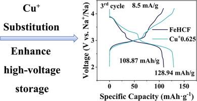 Cu+ optimizes the FeHCF coordination environment to enhance high-voltage energy storage